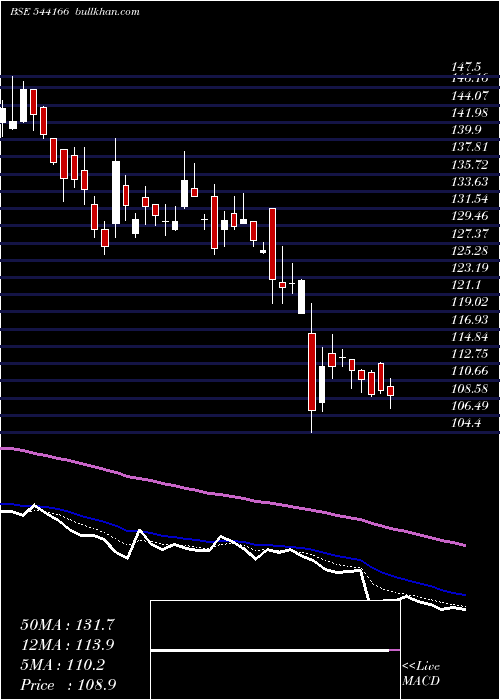  Daily chart Emmforce