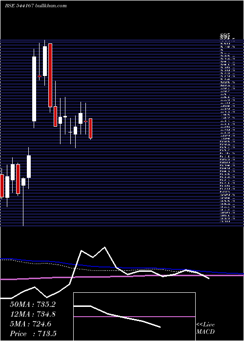  weekly chart Jnkindia