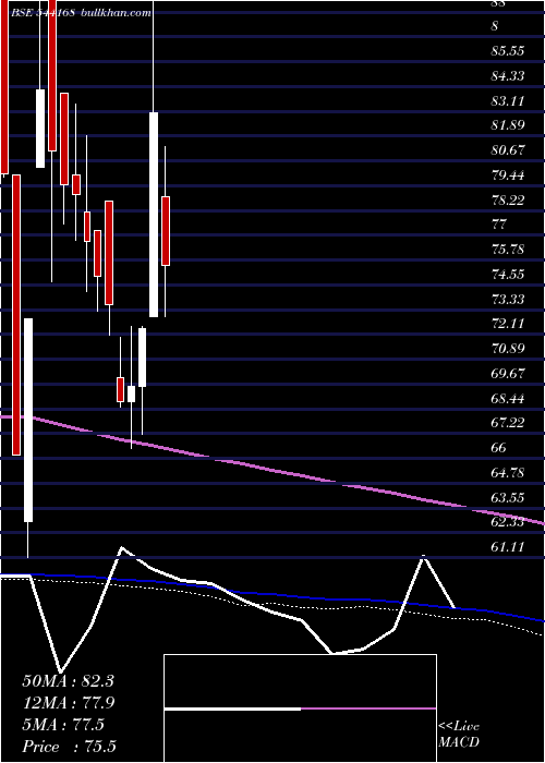  weekly chart Varyaa