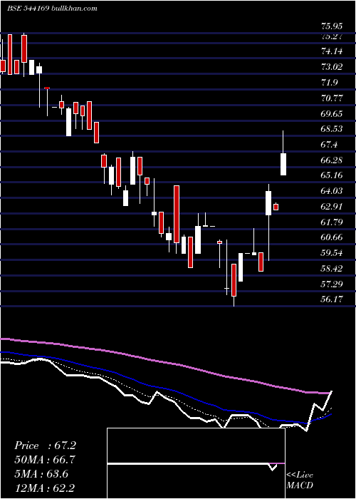  Daily chart Amkay