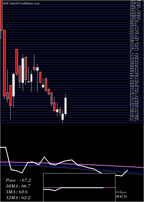  weekly chart Amkay