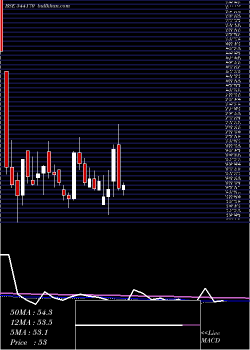  weekly chart Sai