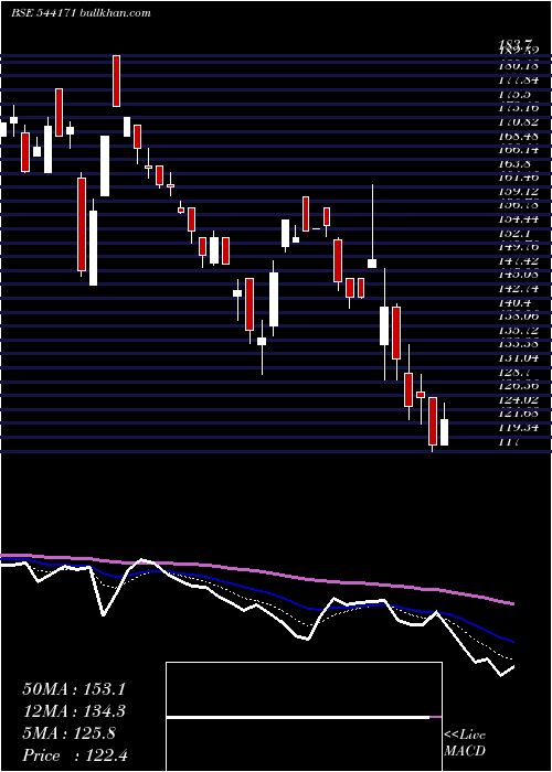  Daily chart Stal