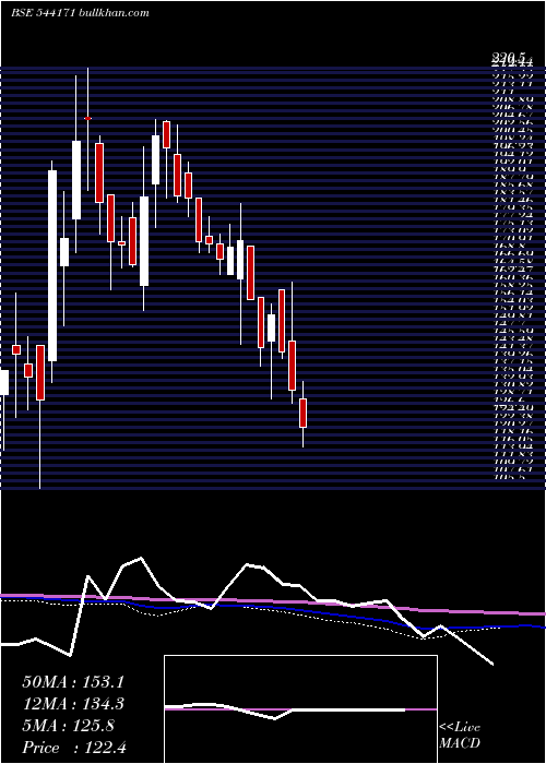  weekly chart Stal