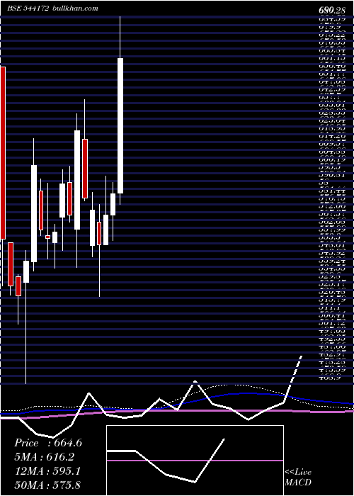  weekly chart Indgn