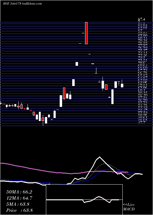  Daily chart Ftl