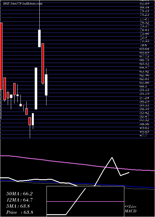  weekly chart Ftl