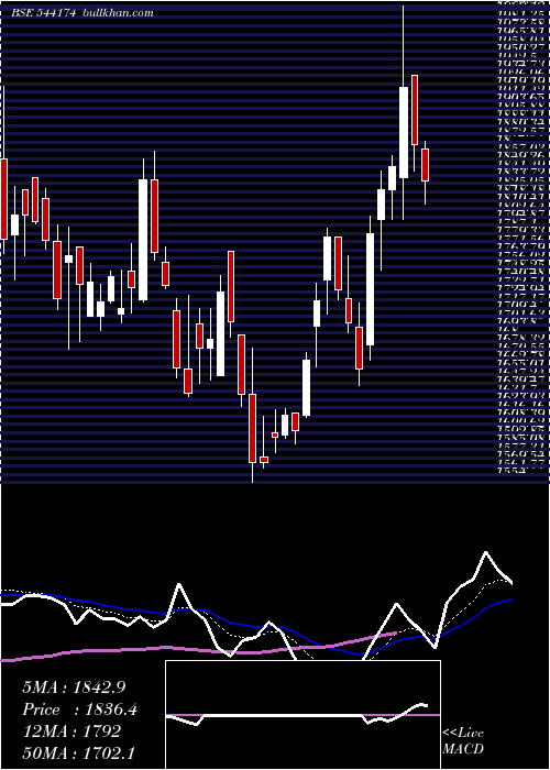  Daily chart Tbotek