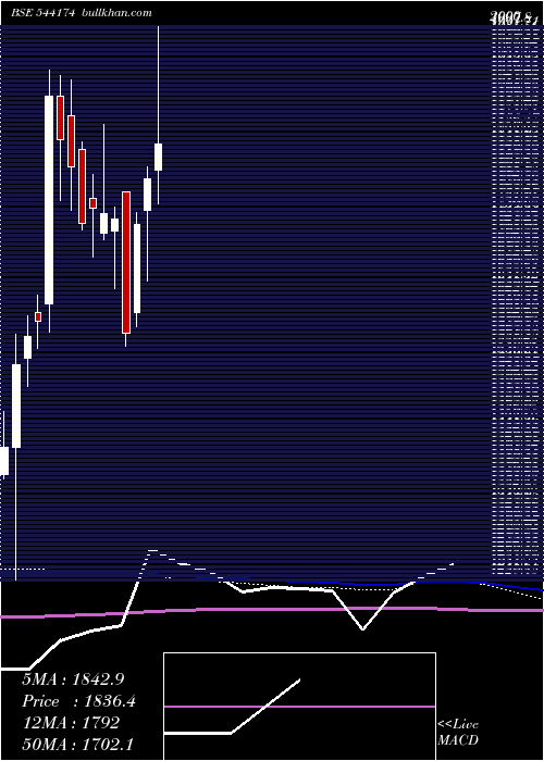  weekly chart Tbotek