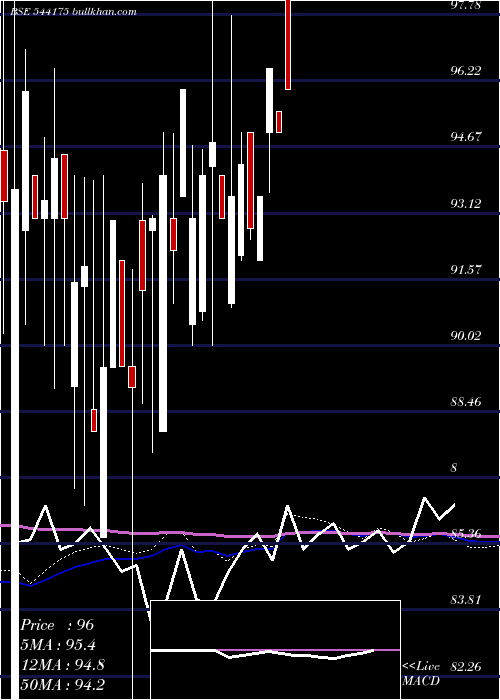  weekly chart Tgif