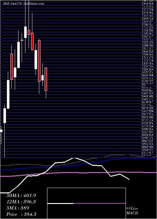  weekly chart Aadharhfc