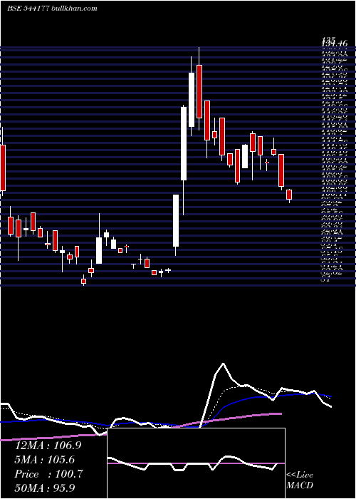  Daily chart Aztec