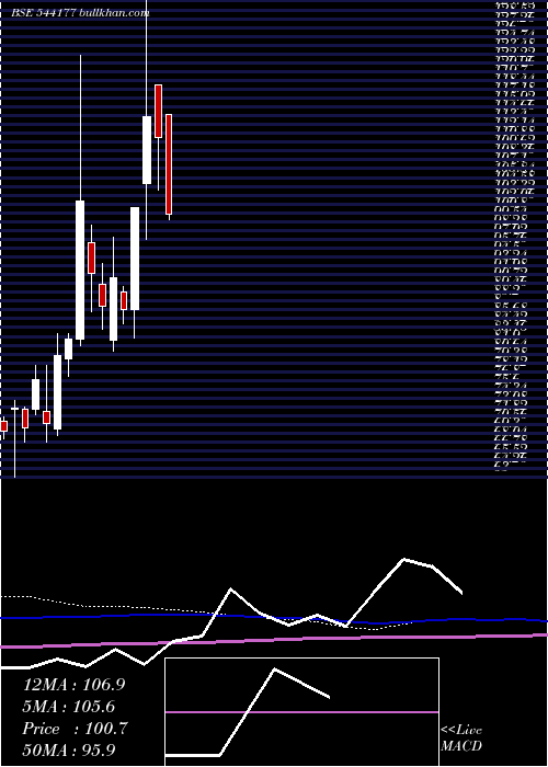  weekly chart Aztec