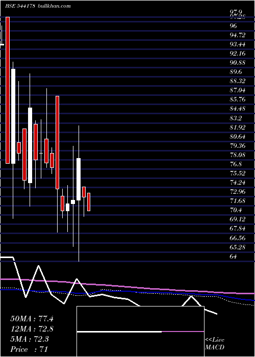  weekly chart Piotex