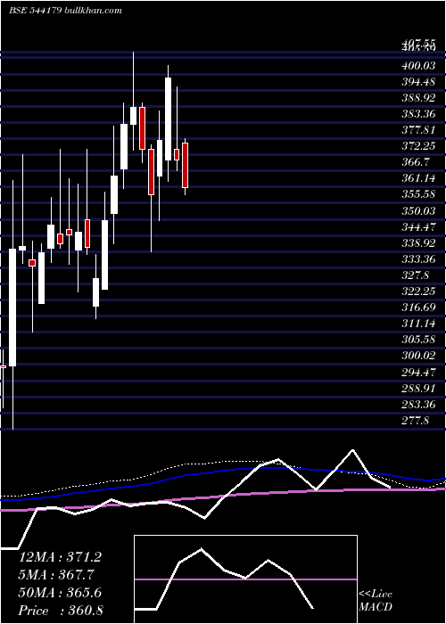  weekly chart Godigit