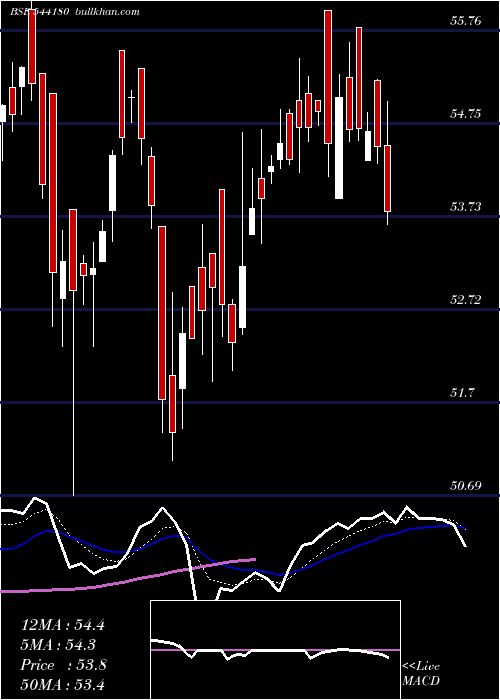  Daily chart Midsmall