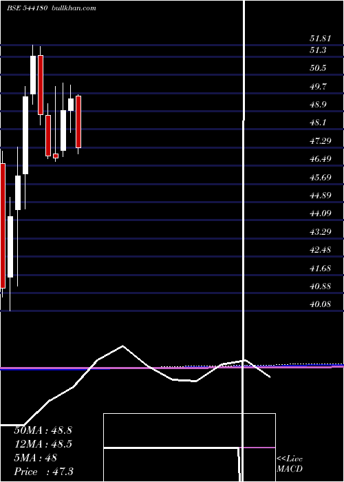  monthly chart Midsmall