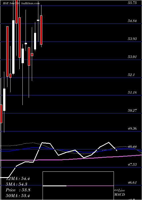  weekly chart Midsmall