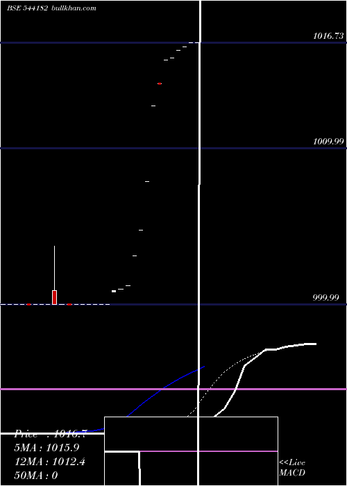  Daily chart Liquidbetf