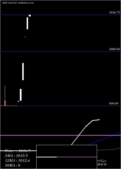  weekly chart Liquidbetf