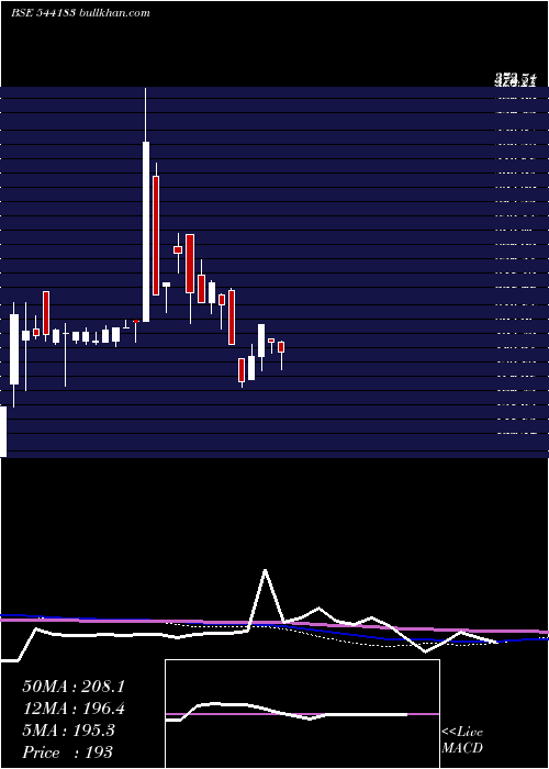  weekly chart Associated