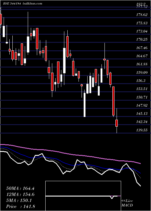  Daily chart Borosci