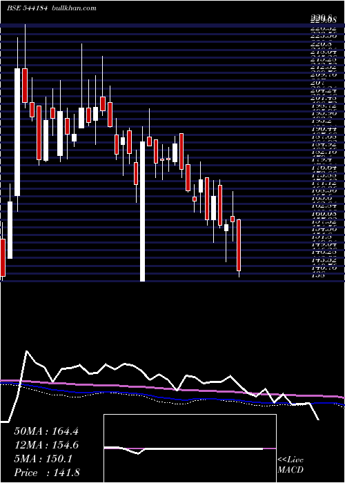  weekly chart Borosci