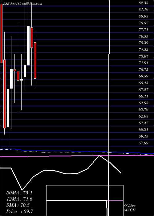  monthly chart Adtech