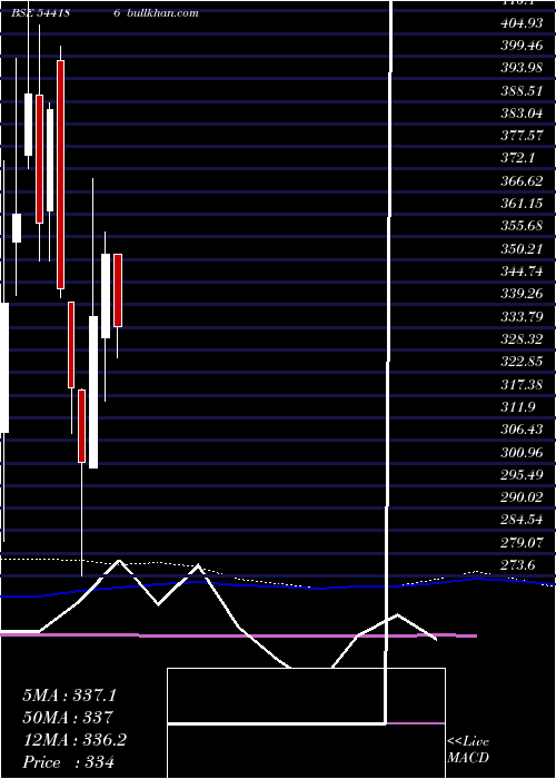  weekly chart Totem