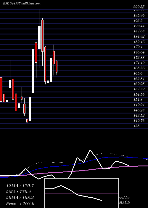  weekly chart Kronox