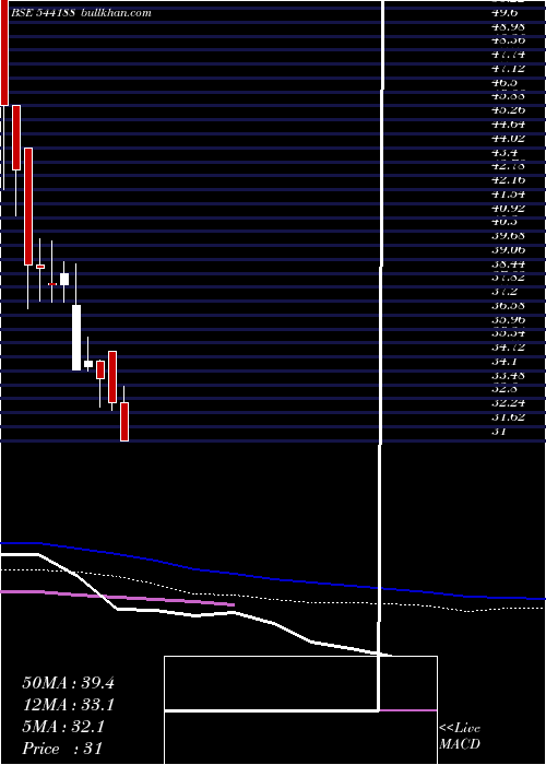  weekly chart Magenta