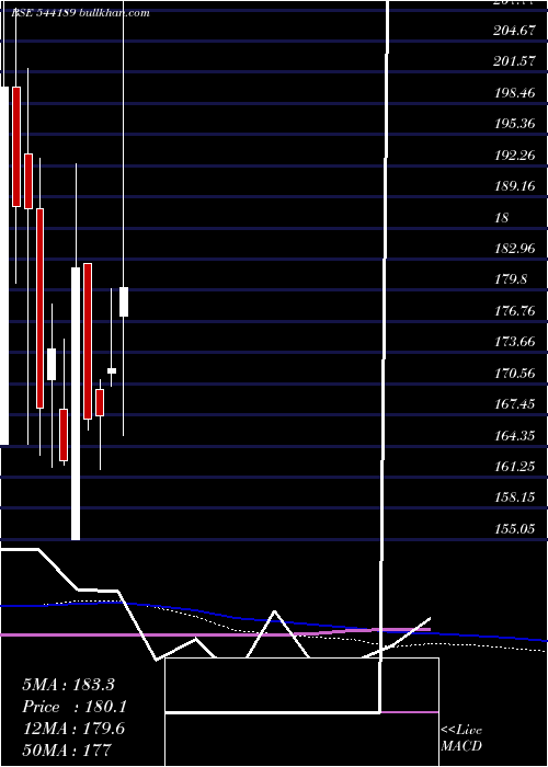  weekly chart Sattrix