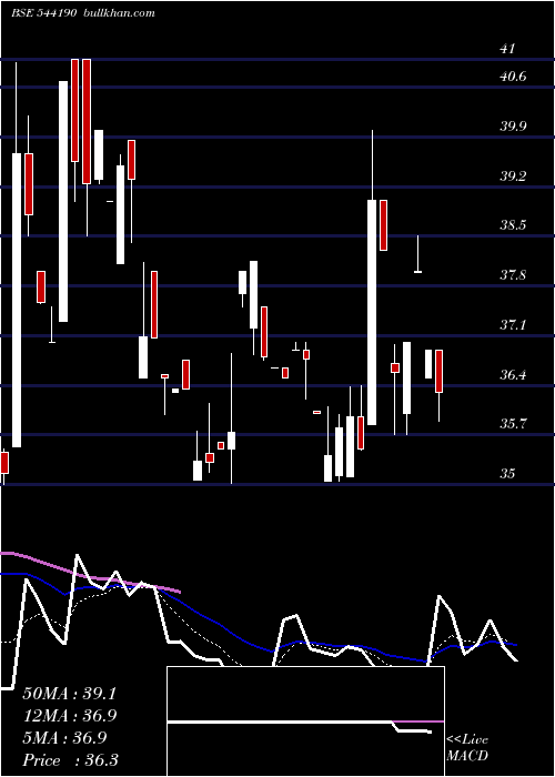  Daily chart 3cit