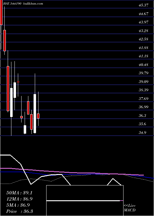  weekly chart 3cit