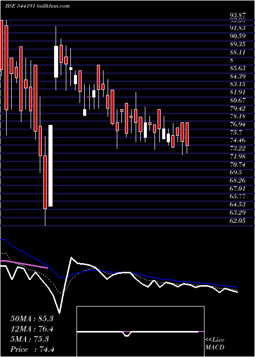  Daily chart Purplefin