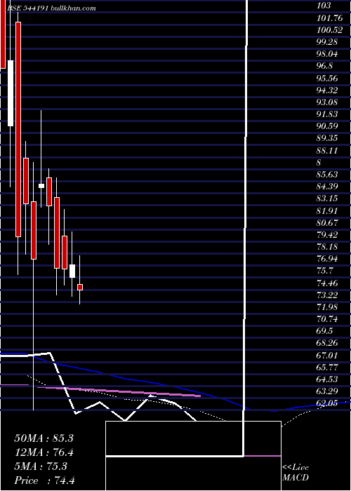  weekly chart Purplefin