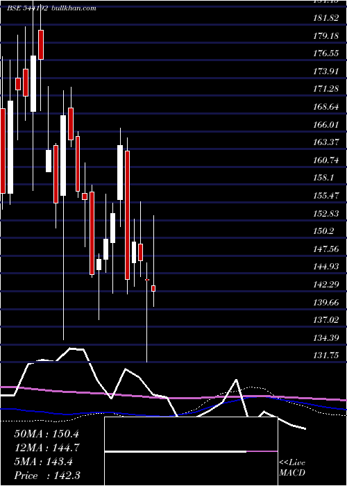  weekly chart Ixigo