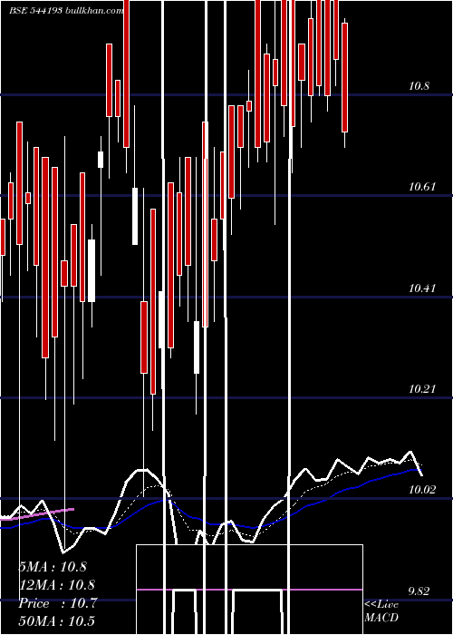  Daily chart Mid150case