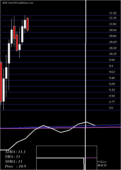  monthly chart Mid150case