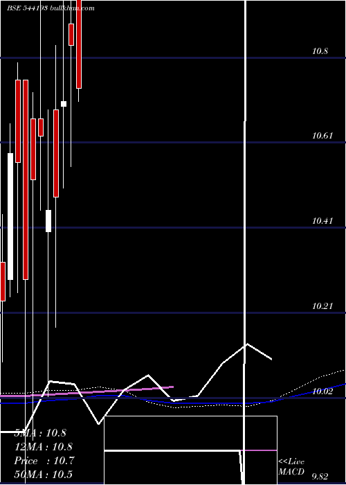  weekly chart Mid150case