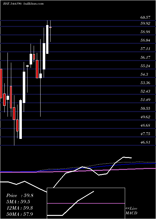  monthly chart Bbnpnbetf