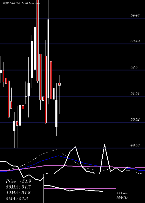  weekly chart Bbnpnbetf