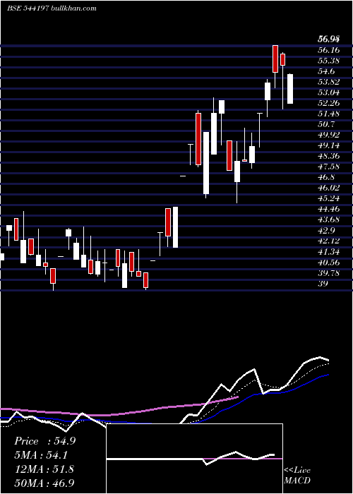  Daily chart Retail