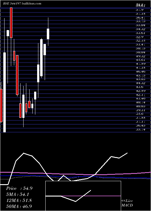  weekly chart Retail