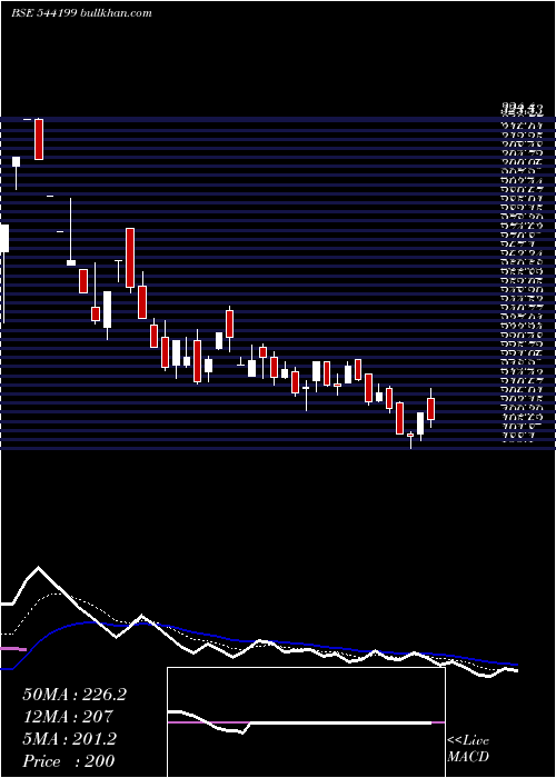  Daily chart Gemenviro