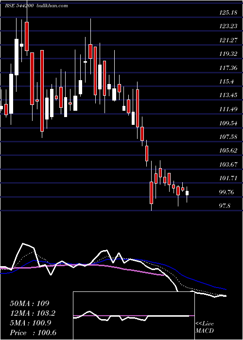  Daily chart Afil