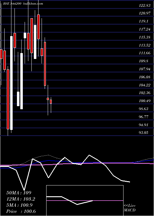  weekly chart Afil