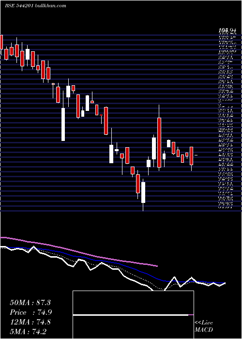  Daily chart Dfpl