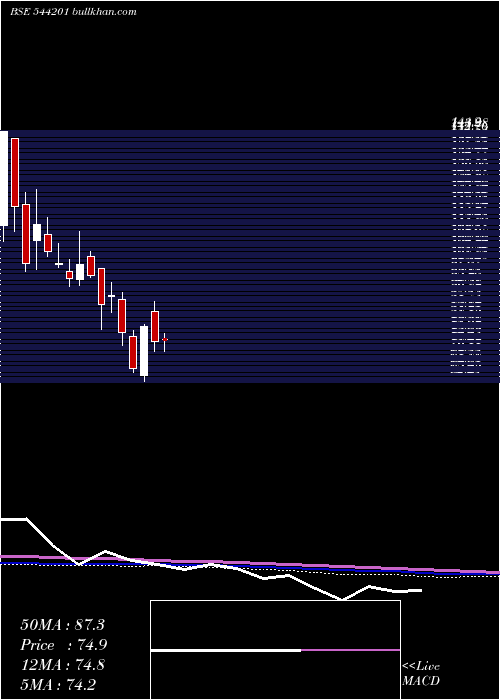  weekly chart Dfpl