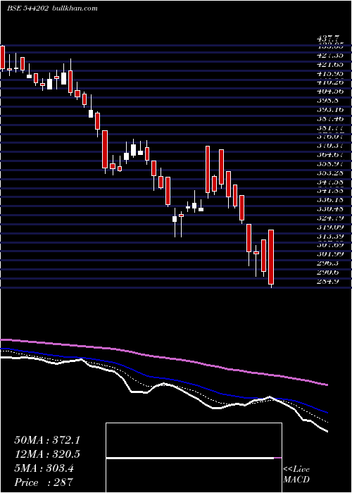  Daily chart Stanley